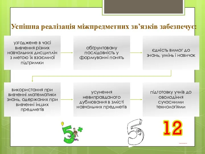 Успішна реалізація міжпредметних зв’язків забезпечує: