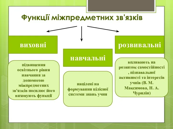 Функції міжпредметних зв'язків навчальні виховні розвивальні націлені на формування цілісної системи