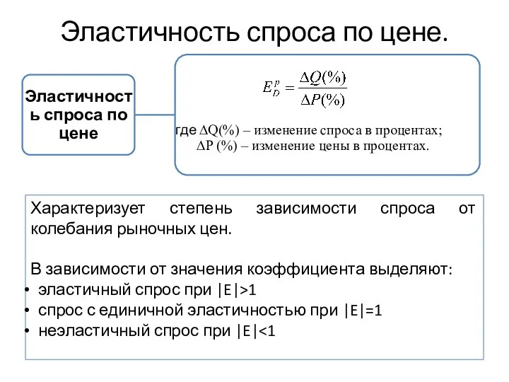 Эластичность спроса по цене. Характеризует степень зависимости спроса от колебания рыночных