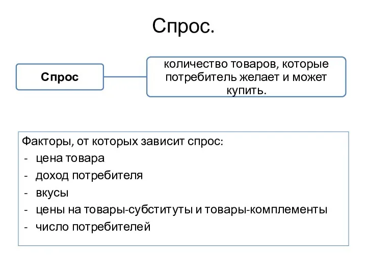 Спрос. Факторы, от которых зависит спрос: цена товара доход потребителя вкусы