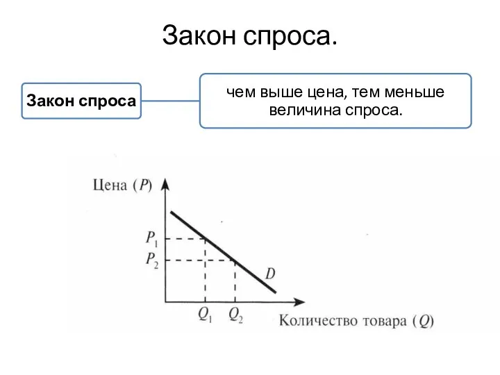 Закон спроса.