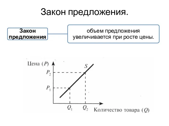 Закон предложения.