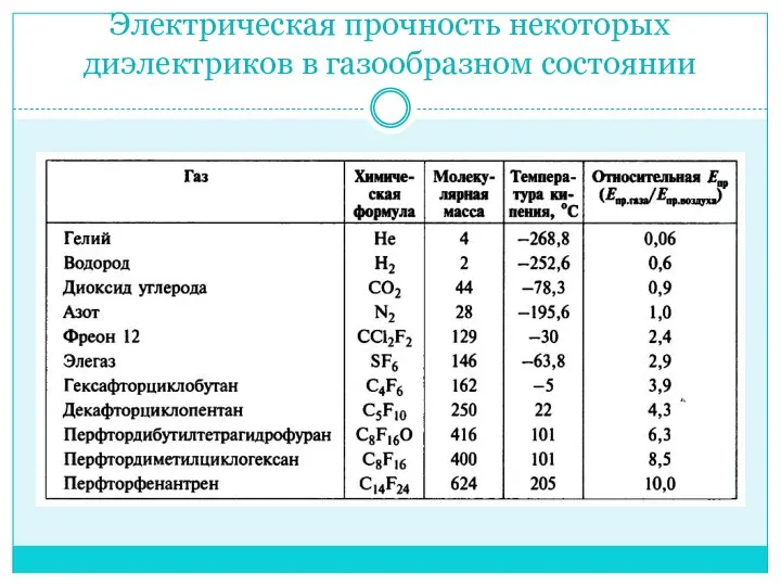 Электрическая прочность некоторых диэлектриков в газообразном состоянии