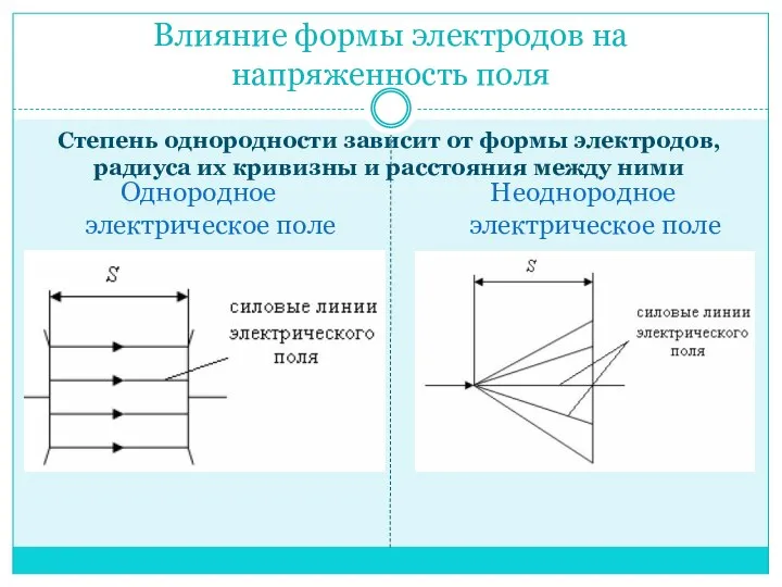 Влияние формы электродов на напряженность поля Однородное электрическое поле Неоднородное электрическое