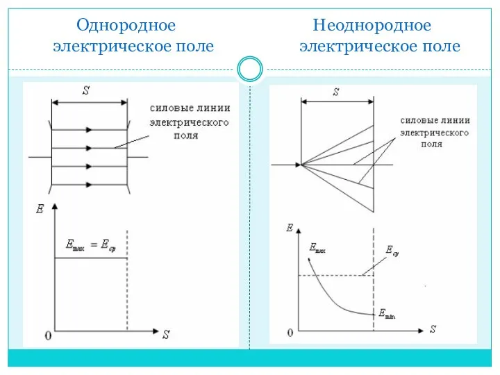 Однородное электрическое поле Неоднородное электрическое поле