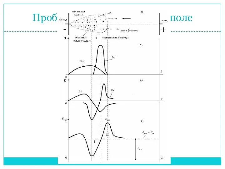 Пробой газов в однородном поле