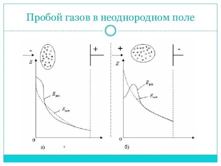 Пробой газов в неоднородном поле