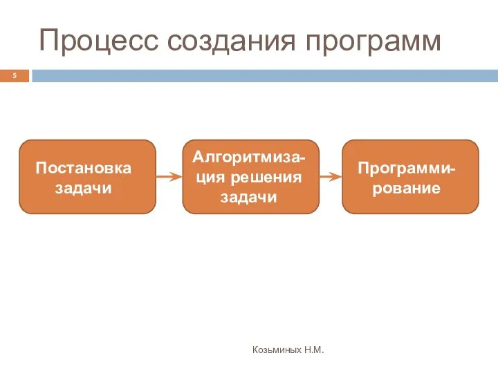 Процесс создания программ Козьминых Н.М. Постановка задачи Алгоритмиза-ция решения задачи Программи-рование