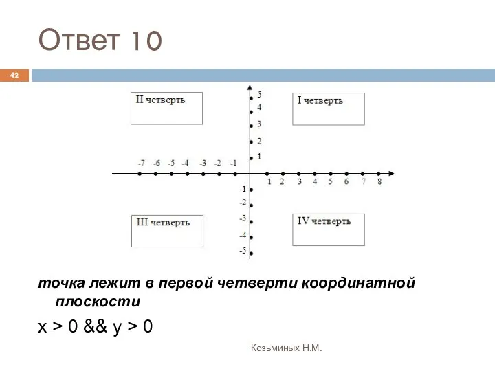 Ответ 10 Козьминых Н.М. точка лежит в первой четверти координатной плоскости