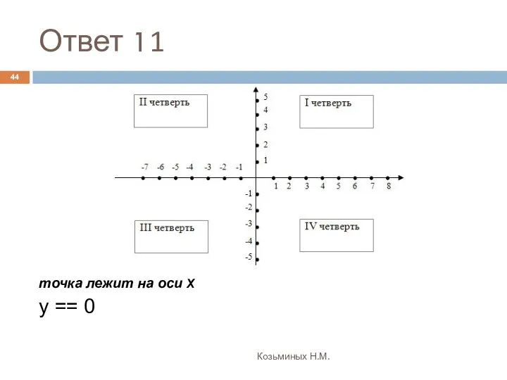 Ответ 11 Козьминых Н.М. точка лежит на оси X y == 0