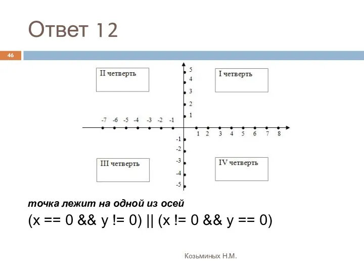 Ответ 12 Козьминых Н.М. точка лежит на одной из осей (x