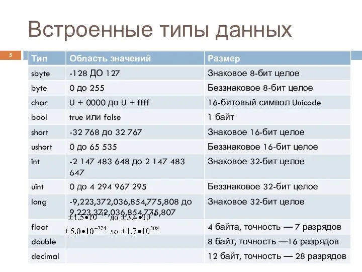 Встроенные типы данных Козьминых Н.М.