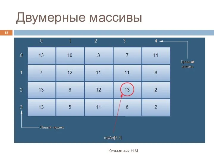 Двумерные массивы Козьминых Н.М.