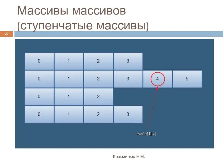 Массивы массивов (ступенчатые массивы) Козьминых Н.М.