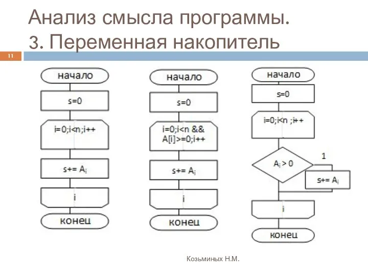 Анализ смысла программы. 3. Переменная накопитель Козьминых Н.М.