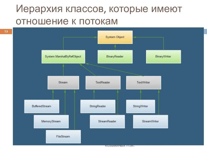 Иерархия классов, которые имеют отношение к потокам Козьминых Н.М.