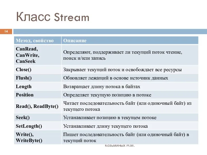 Класс Stream Козьминых Н.М.