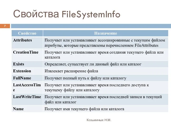 Свойства FileSystemInfo Козьминых Н.М.