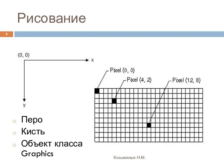 Рисование Козьминых Н.М. Перо Кисть Объект класса Graphics