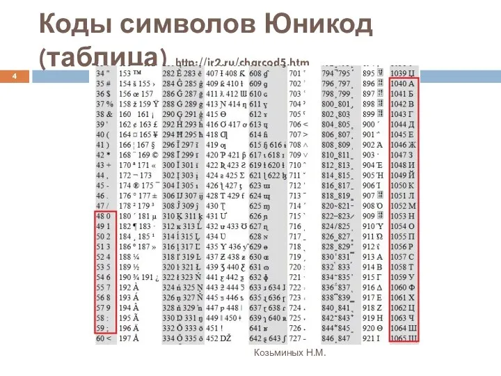 Коды символов Юникод (таблица) http://ir2.ru/charcod5.htm Козьминых Н.М.