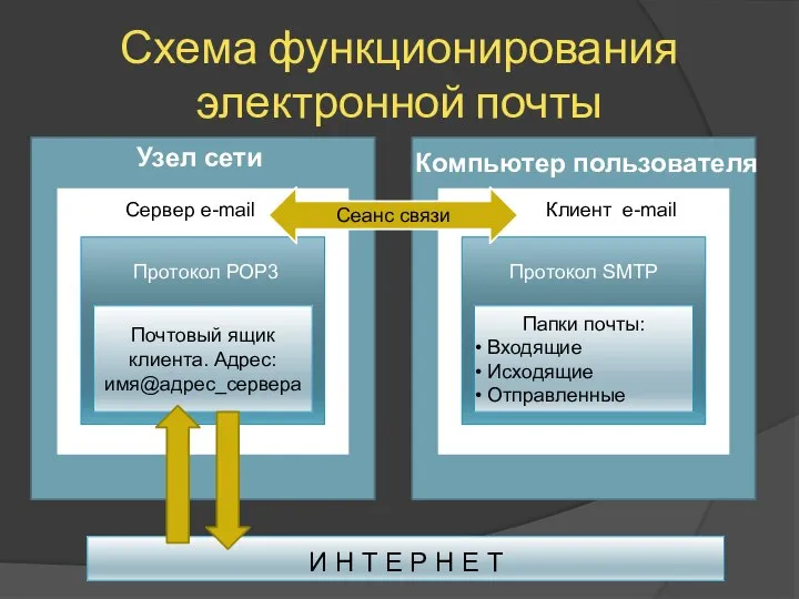 Схема функционирования электронной почты И Н Т Е Р Н Е