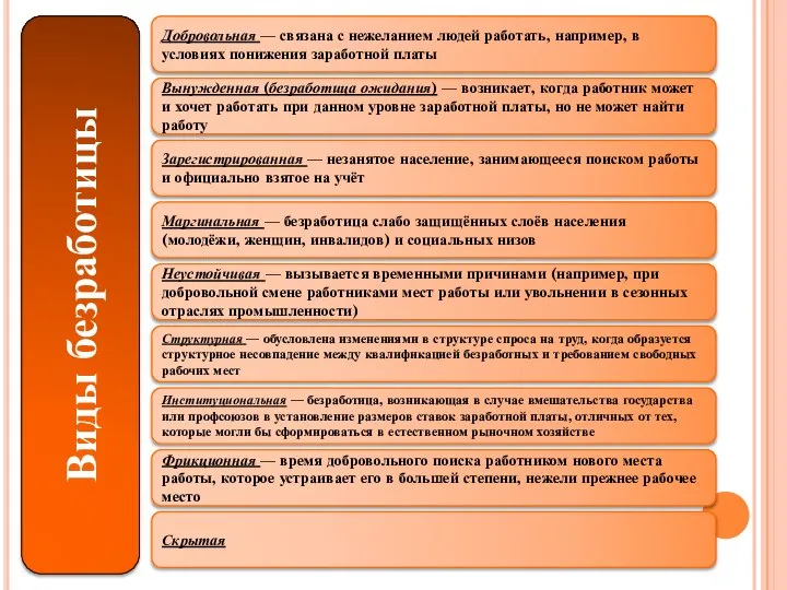 Виды безработицы Добровольная — связана с нежеланием людей работать, например, в