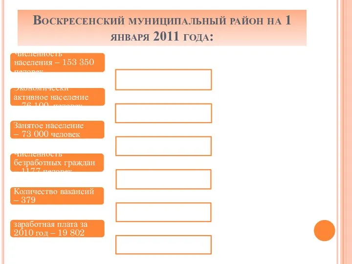 Воскресенский муниципальный район на 1 января 2011 года: Численность населения –