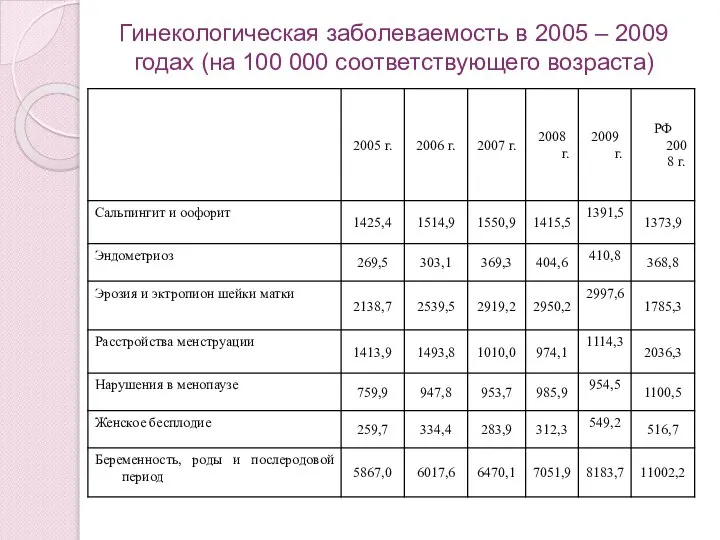 Гинекологическая заболеваемость в 2005 – 2009 годах (на 100 000 соответствующего возраста)