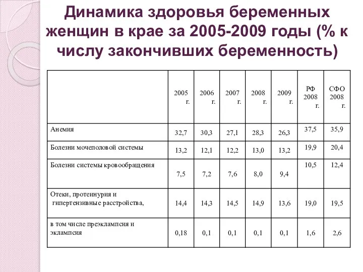 Динамика здоровья беременных женщин в крае за 2005-2009 годы (% к числу закончивших беременность)