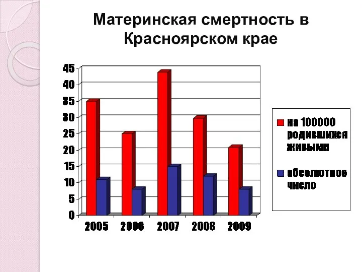 Материнская смертность в Красноярском крае