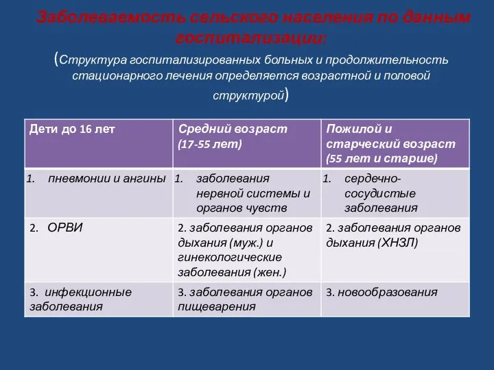 Заболеваемость сельского населения по данным госпитализации: (Структура госпитализированных больных и продолжительность