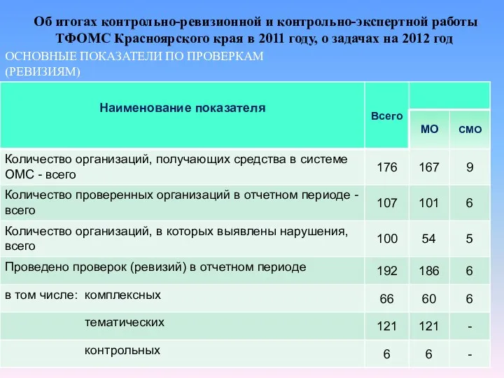 Об итогах контрольно-ревизионной и контрольно-экспертной работы ТФОМС Красноярского края в 2011