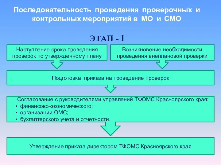 Последовательность проведения проверочных и контрольных мероприятий в МО и СМО