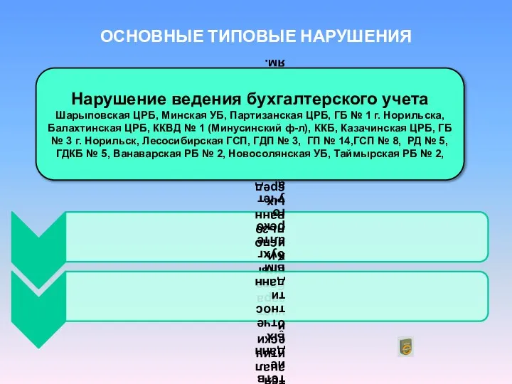 ОСНОВНЫЕ ТИПОВЫЕ НАРУШЕНИЯ Нарушение ведения бухгалтерского учета Шарыповская ЦРБ, Минская УБ,