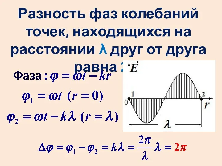 Разность фаз колебаний точек, находящихся на расстоянии λ друг от друга равна 2π.