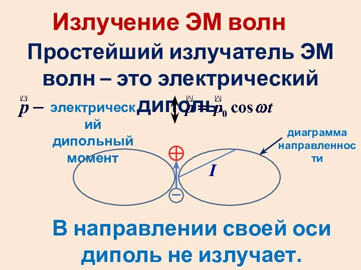 Излучение ЭМ волн Простейший излучатель ЭМ волн – это электрический диполь.