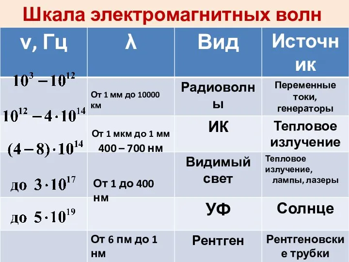 Шкала электромагнитных волн От 1 до 400 нм 400 – 700 нм