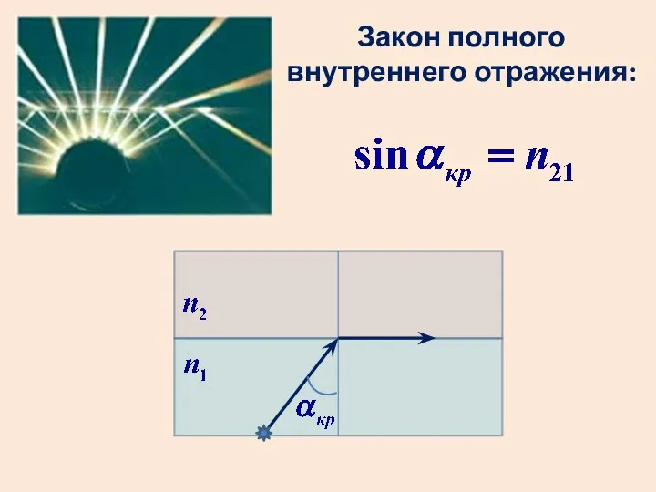 Закон полного внутреннего отражения: