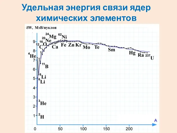 Удельная энергия связи ядер химических элементов