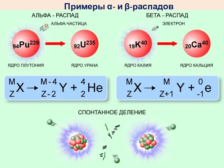 Корпускулярно-волновой дуализм Примеры α- и β-распадов