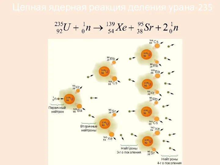 Цепная ядерная реакция деления урана-235