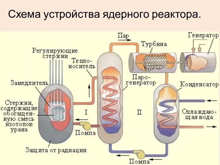 Схема устройства ядерного реактора. Корпускулярно-волновой дуализм