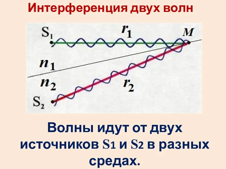 Интерференция двух волн Волны идут от двух источников S1 и S2 в разных средах.