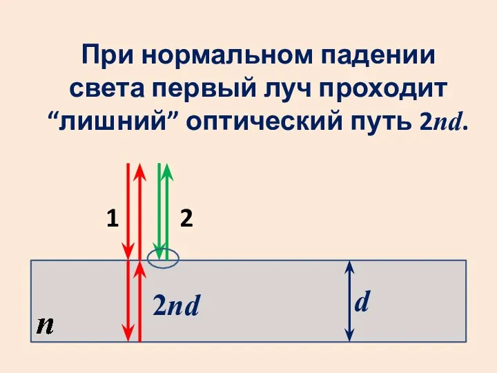 d При нормальном падении света первый луч проходит “лишний” оптический путь 2nd. 2nd 1 2