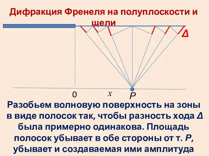 Дифракция Френеля на полуплоскости и щели 0 х Р Δ Разобьем