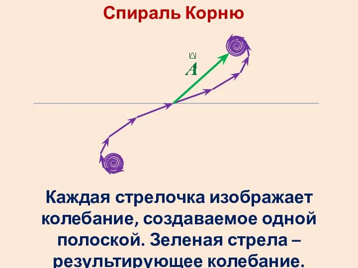 Спираль Корню Каждая стрелочка изображает колебание, создаваемое одной полоской. Зеленая стрела – результирующее колебание.