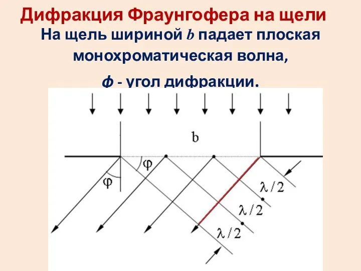 Дифракция Фраунгофера на щели На щель шириной b падает плоская монохроматическая волна, ϕ - угол дифракции.