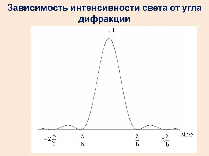 Зависимость интенсивности света от угла дифракции