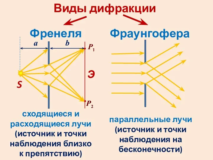 Виды дифракции Френеля Фраунгофера S сходящиеся и расходящиеся лучи (источник и