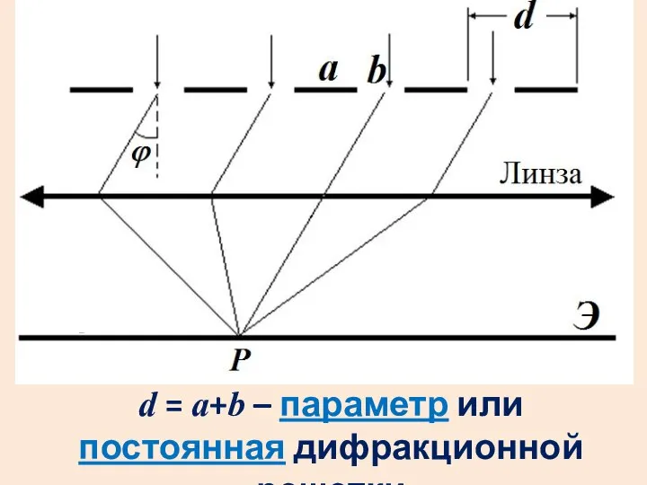 d = a+b – параметр или постоянная дифракционной решетки